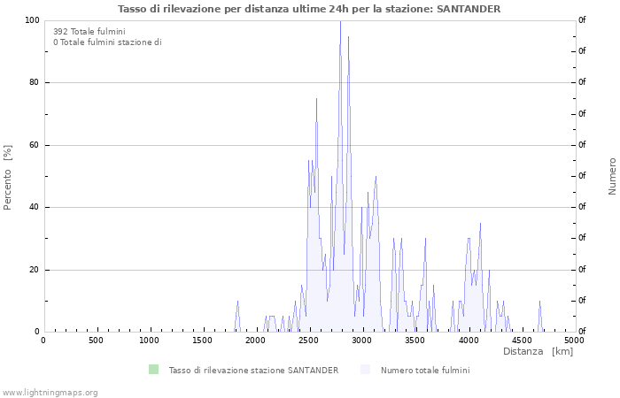 Grafico: Tasso di rilevazione per distanza