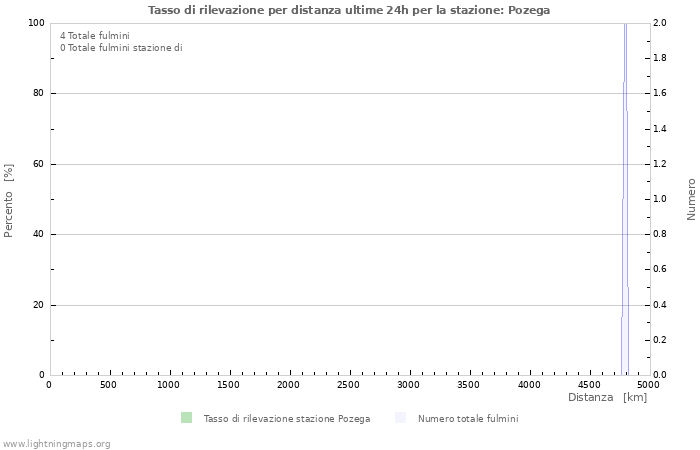 Grafico: Tasso di rilevazione per distanza