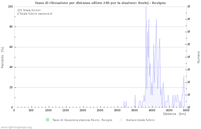 Grafico: Tasso di rilevazione per distanza