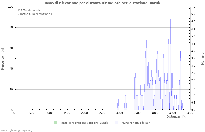 Grafico: Tasso di rilevazione per distanza