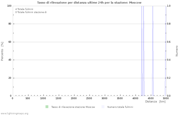 Grafico: Tasso di rilevazione per distanza