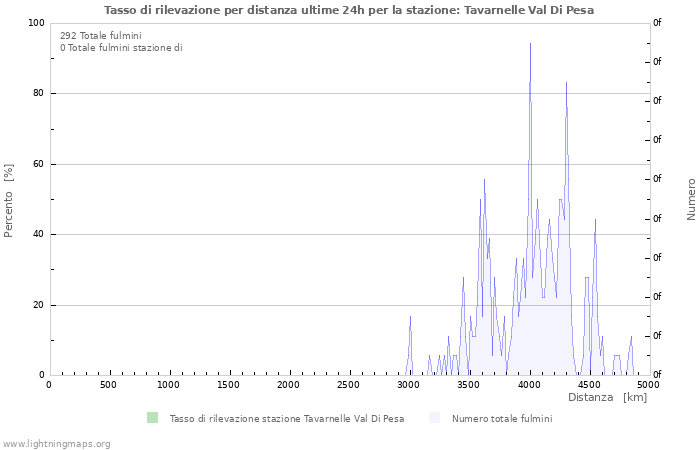 Grafico: Tasso di rilevazione per distanza