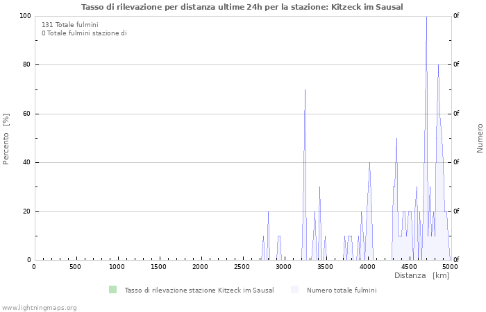 Grafico: Tasso di rilevazione per distanza