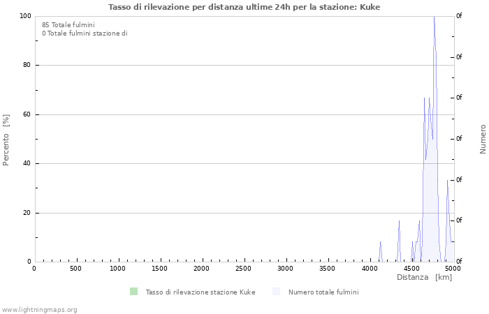 Grafico: Tasso di rilevazione per distanza