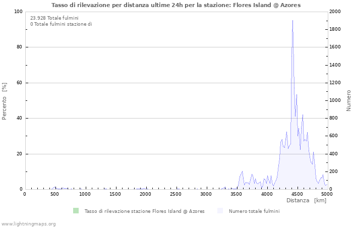 Grafico: Tasso di rilevazione per distanza