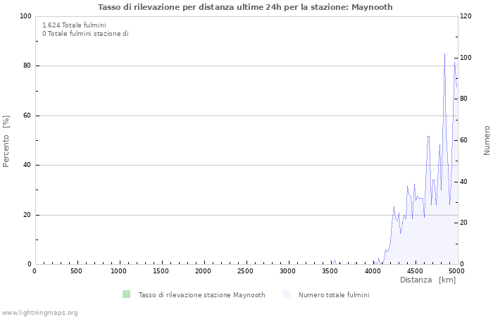 Grafico: Tasso di rilevazione per distanza