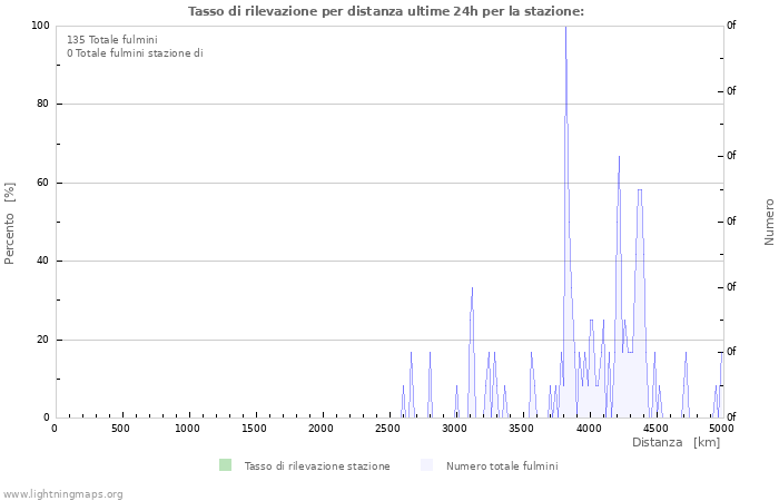 Grafico: Tasso di rilevazione per distanza