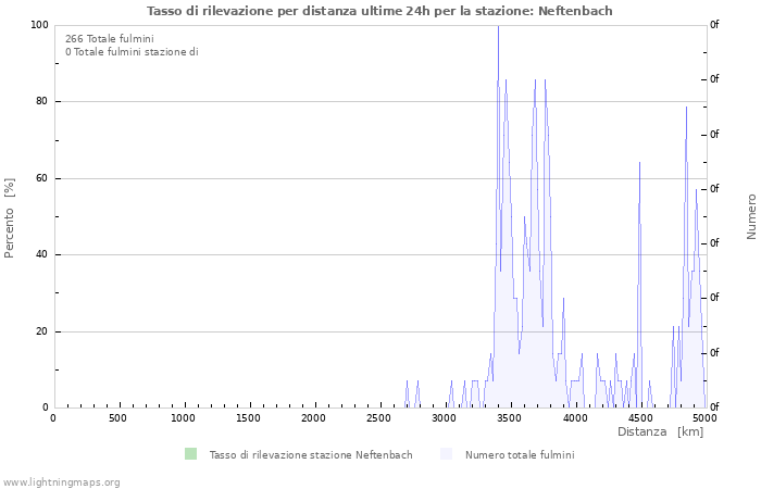 Grafico: Tasso di rilevazione per distanza