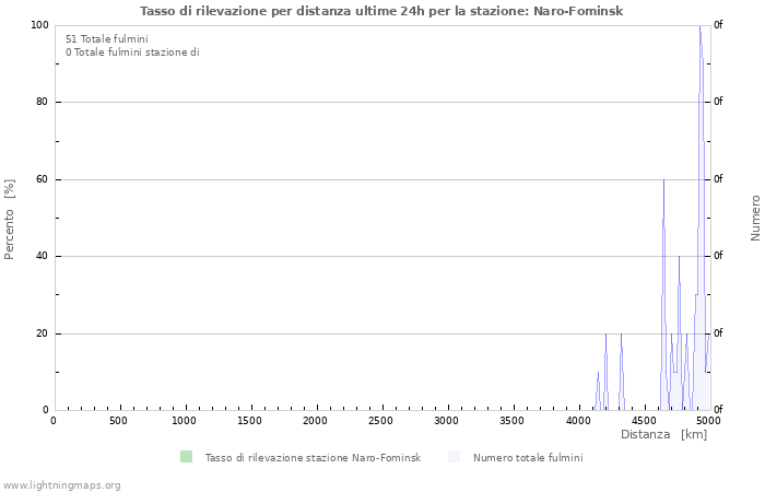 Grafico: Tasso di rilevazione per distanza