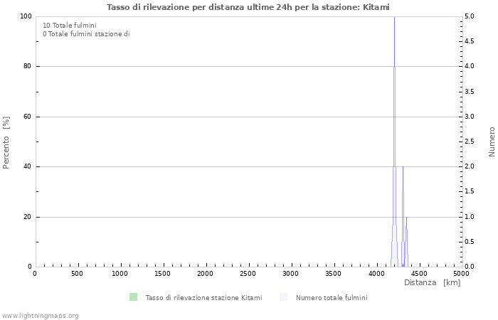 Grafico: Tasso di rilevazione per distanza