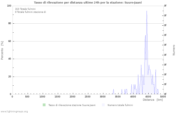 Grafico: Tasso di rilevazione per distanza