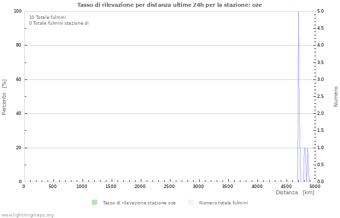 Grafico: Tasso di rilevazione per distanza