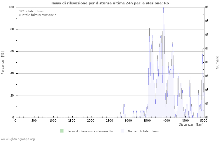 Grafico: Tasso di rilevazione per distanza