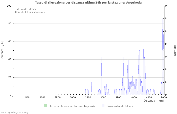 Grafico: Tasso di rilevazione per distanza