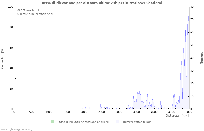 Grafico: Tasso di rilevazione per distanza