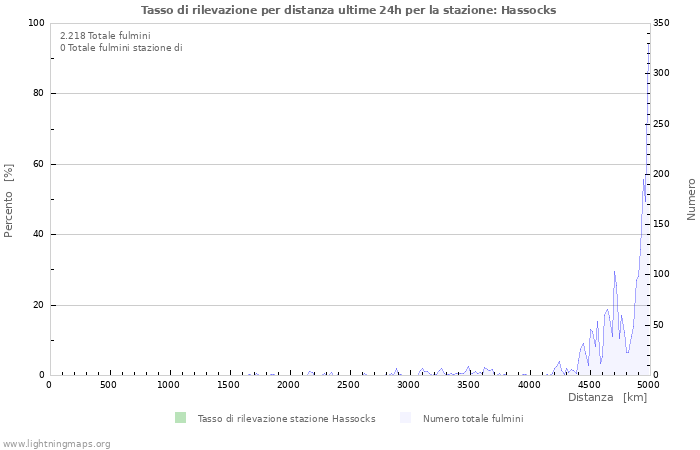 Grafico: Tasso di rilevazione per distanza