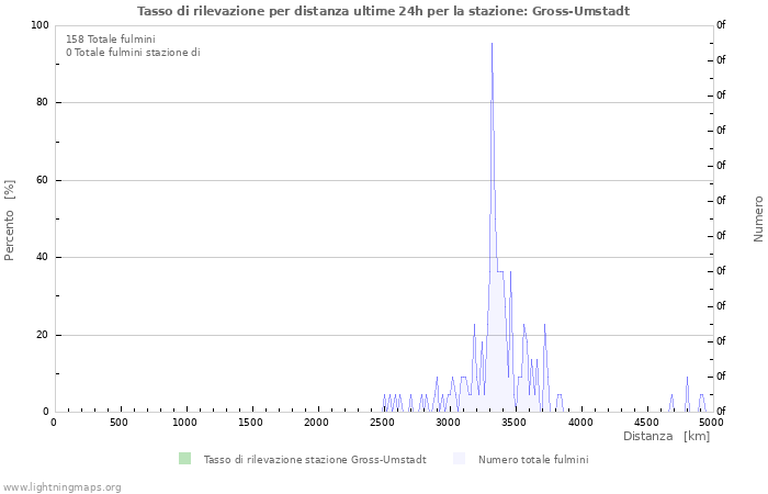 Grafico: Tasso di rilevazione per distanza