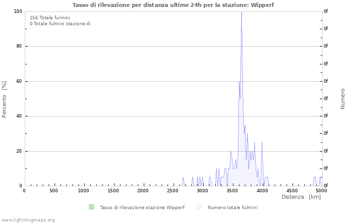 Grafico: Tasso di rilevazione per distanza