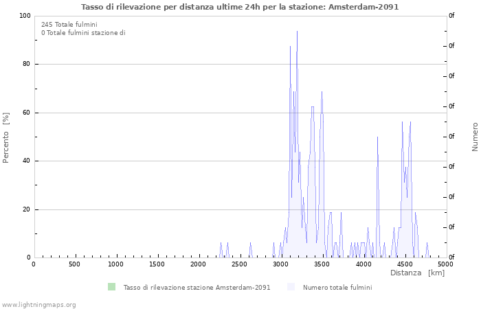 Grafico: Tasso di rilevazione per distanza