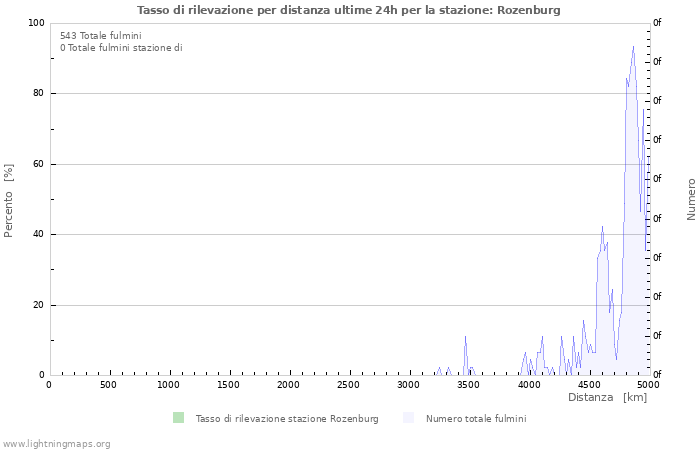 Grafico: Tasso di rilevazione per distanza