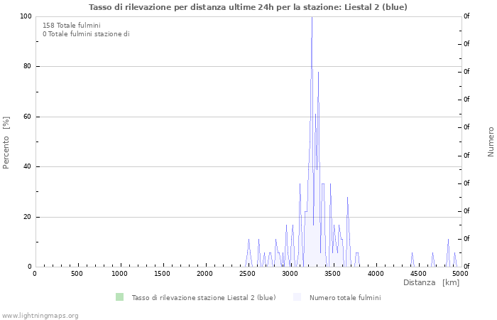 Grafico: Tasso di rilevazione per distanza