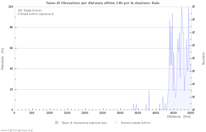 Grafico: Tasso di rilevazione per distanza