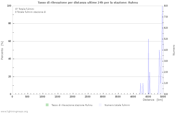 Grafico: Tasso di rilevazione per distanza