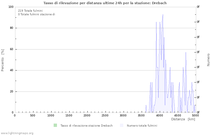 Grafico: Tasso di rilevazione per distanza