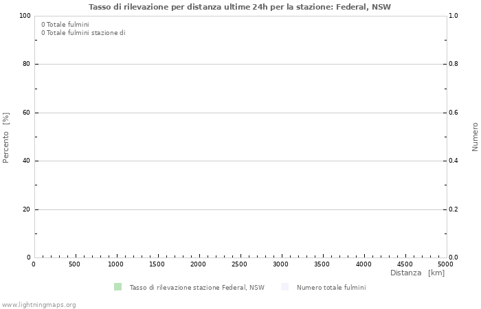 Grafico: Tasso di rilevazione per distanza