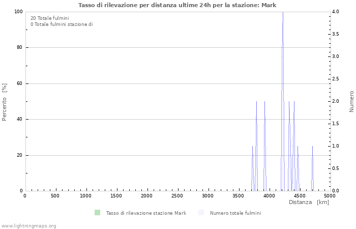 Grafico: Tasso di rilevazione per distanza