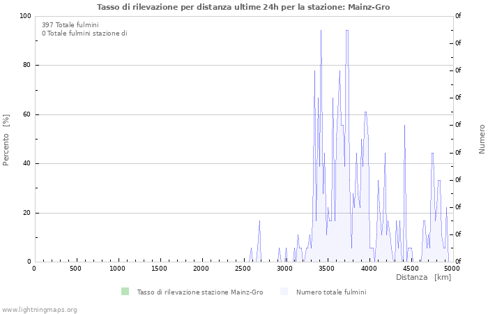 Grafico: Tasso di rilevazione per distanza