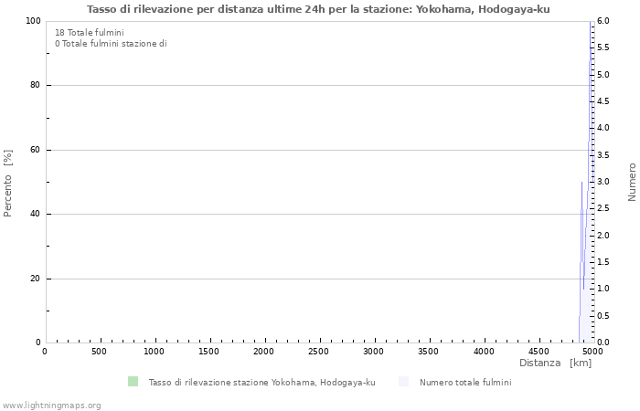 Grafico: Tasso di rilevazione per distanza