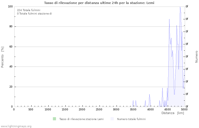 Grafico: Tasso di rilevazione per distanza