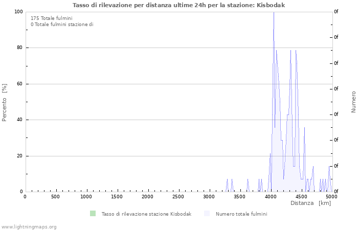 Grafico: Tasso di rilevazione per distanza