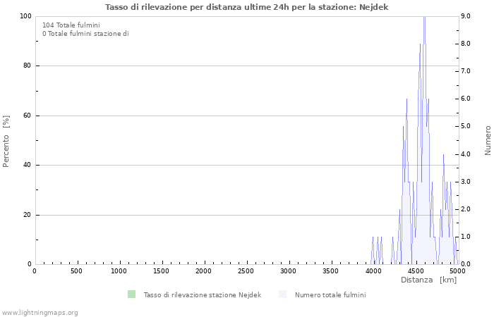 Grafico: Tasso di rilevazione per distanza