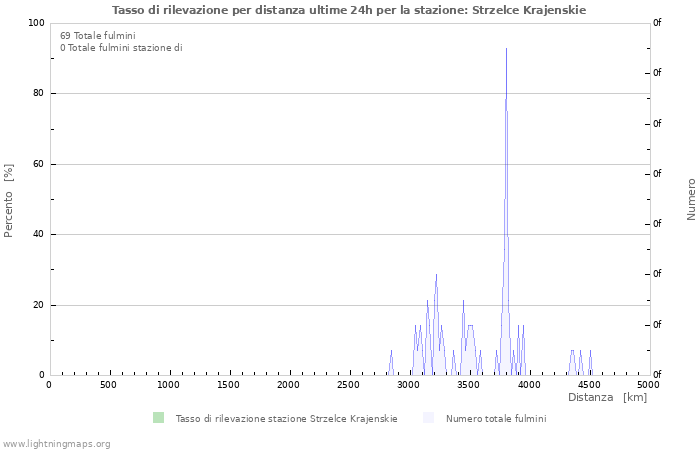 Grafico: Tasso di rilevazione per distanza