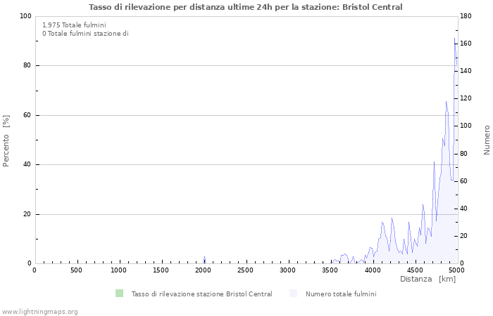 Grafico: Tasso di rilevazione per distanza