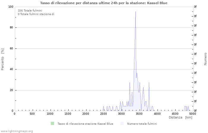 Grafico: Tasso di rilevazione per distanza