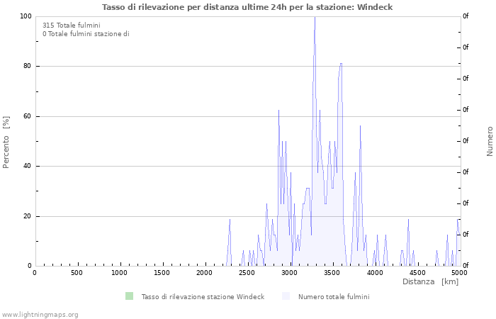 Grafico: Tasso di rilevazione per distanza