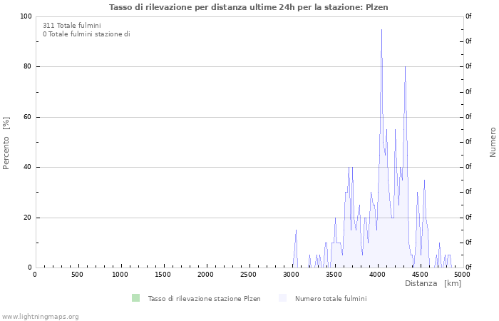 Grafico: Tasso di rilevazione per distanza