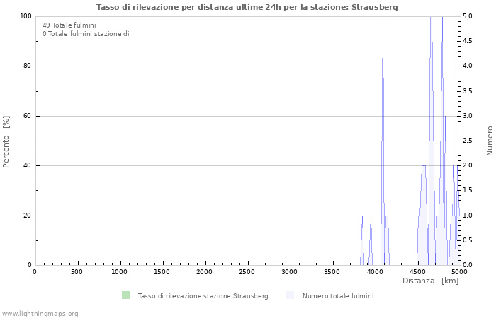 Grafico: Tasso di rilevazione per distanza