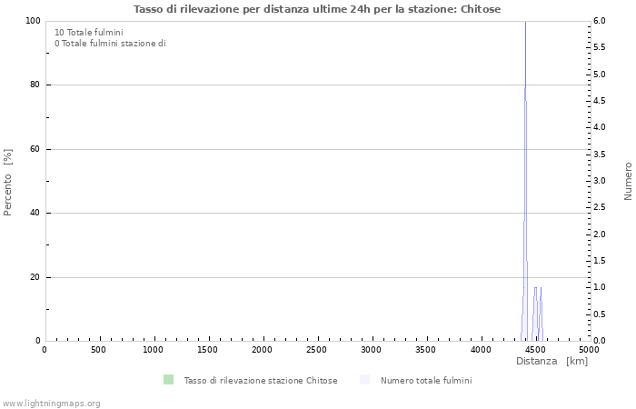 Grafico: Tasso di rilevazione per distanza