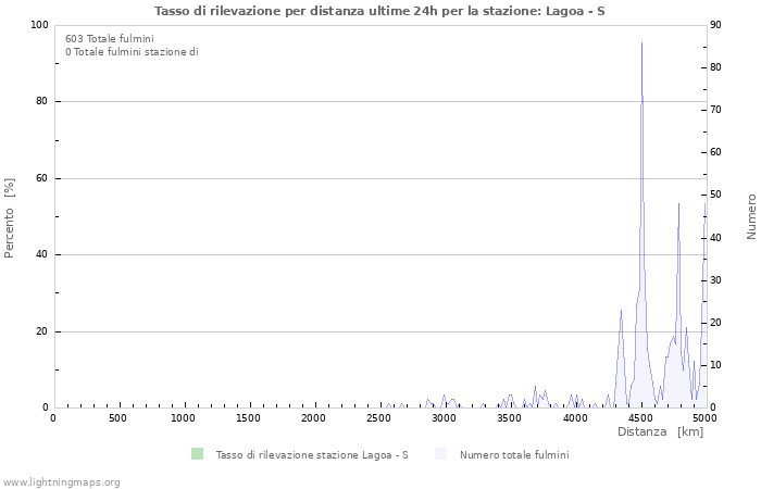 Grafico: Tasso di rilevazione per distanza