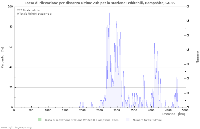 Grafico: Tasso di rilevazione per distanza