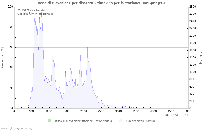 Grafico: Tasso di rilevazione per distanza