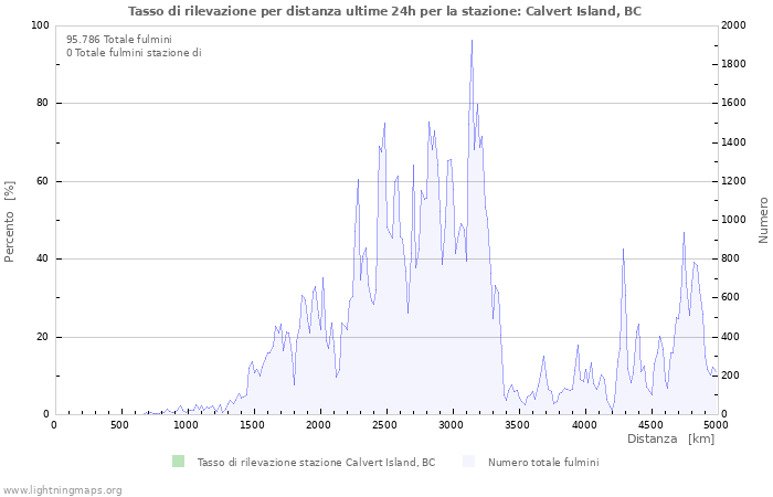 Grafico: Tasso di rilevazione per distanza