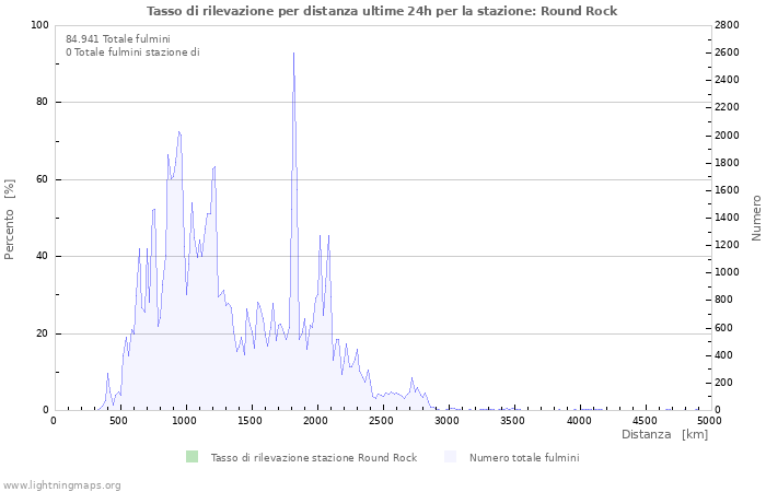 Grafico: Tasso di rilevazione per distanza