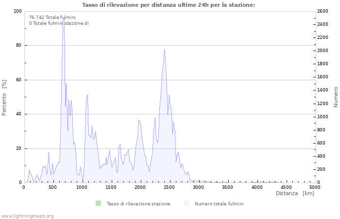 Grafico: Tasso di rilevazione per distanza