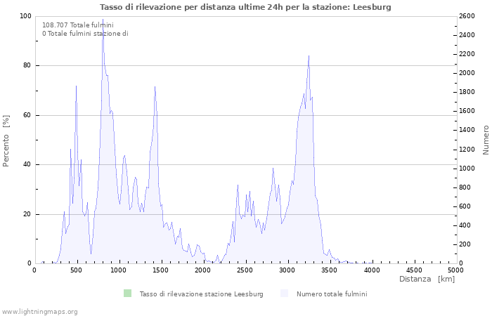 Grafico: Tasso di rilevazione per distanza