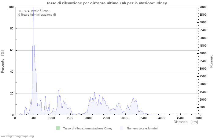 Grafico: Tasso di rilevazione per distanza